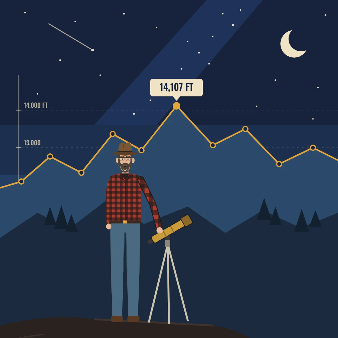 Screenprint poster: a bearded man in a fedora and buffalo check shirt stands beside a brass telescope under a mountain ridgeline drawn as a line chart, its high point labeled 14,107 feet.