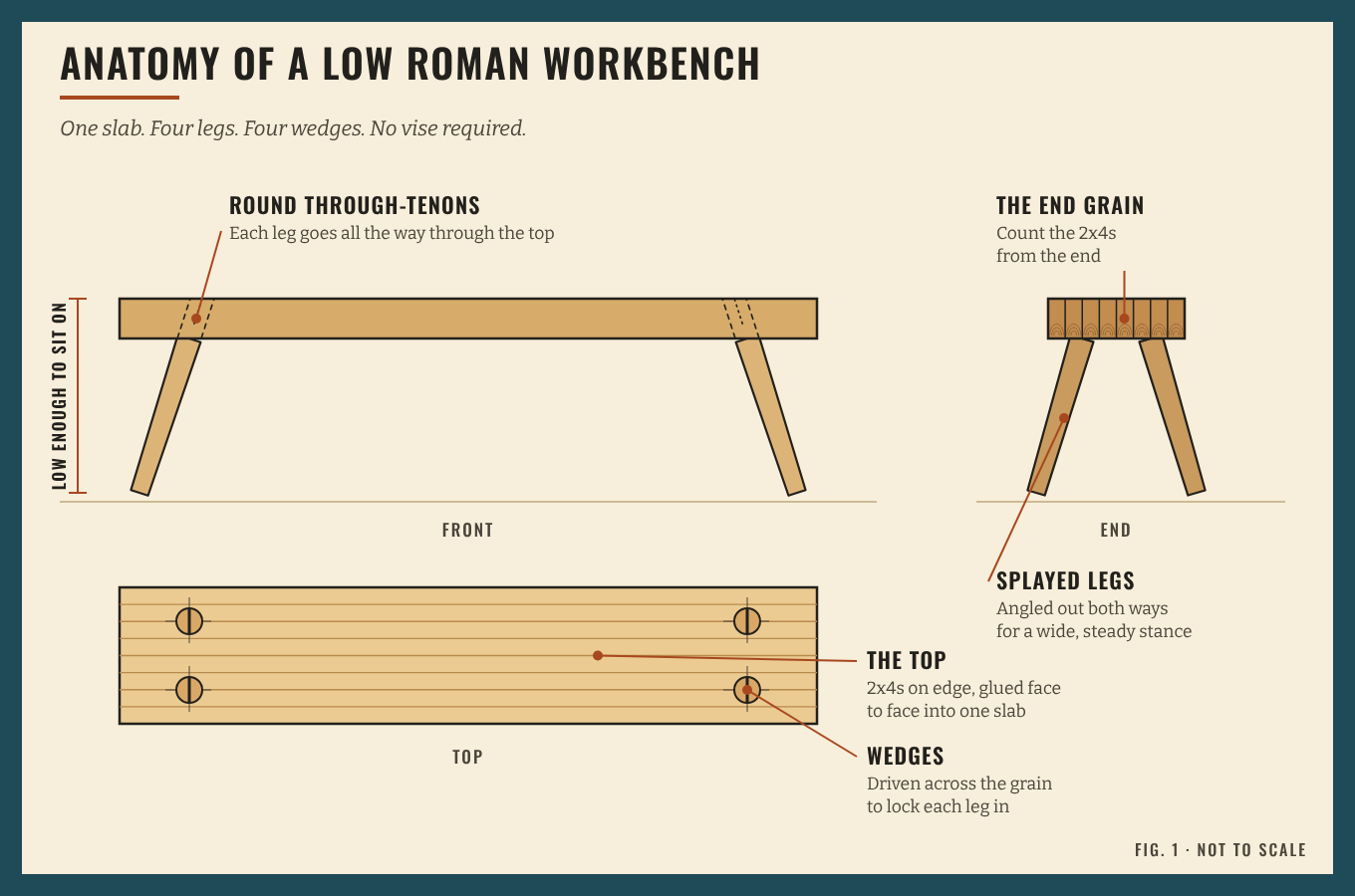 Three-view drawing of a low Roman workbench: a slab of 2x4s glued face to face, four splayed legs with round through-tenons, and a wedge in each tenon running across the grain of the top.
