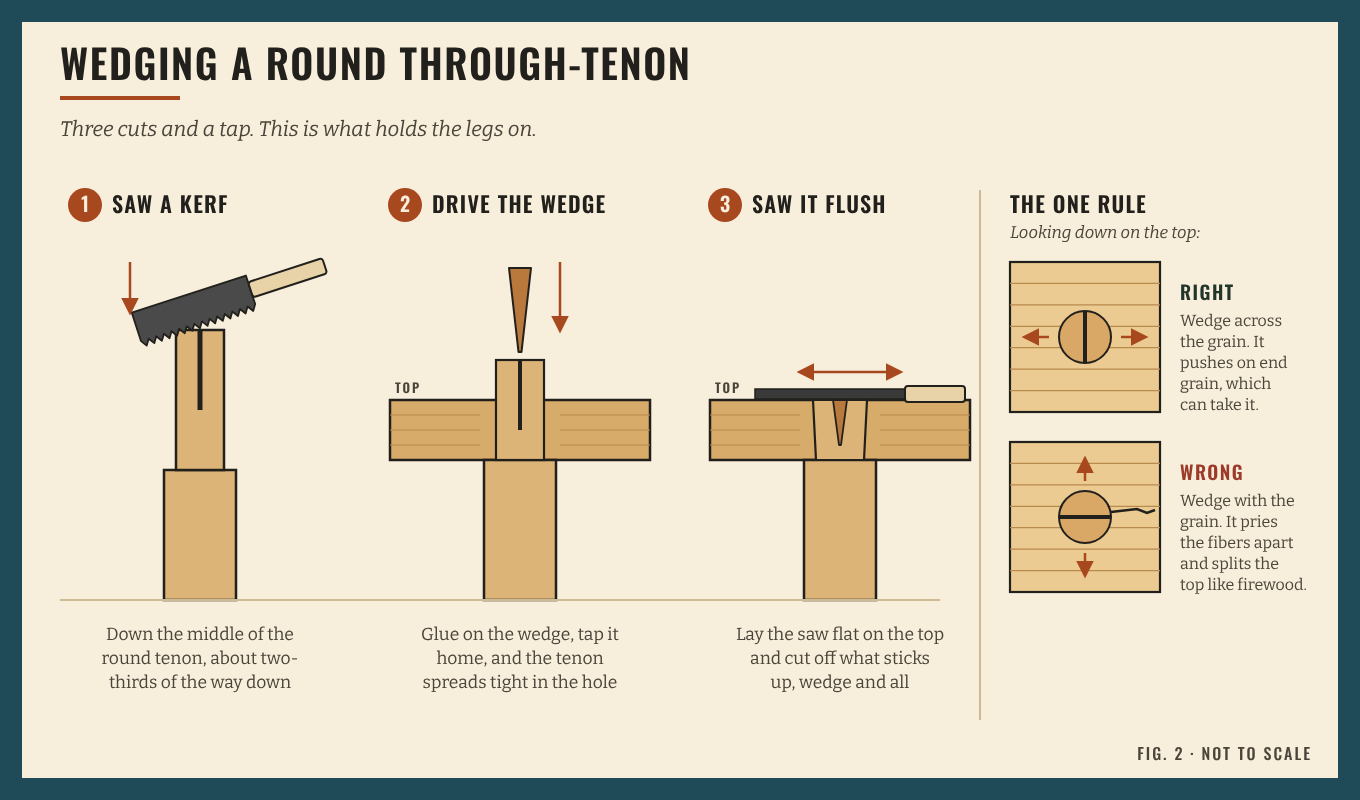 Diagram of wedging a round through-tenon in three steps: saw a kerf, drive a glued wedge, saw it flush. A top view shows the wedge must run across the grain of the top, or it splits the top.