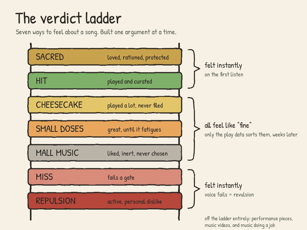 How We Reverse-Engineered a Music Taste, Part 1: The Method