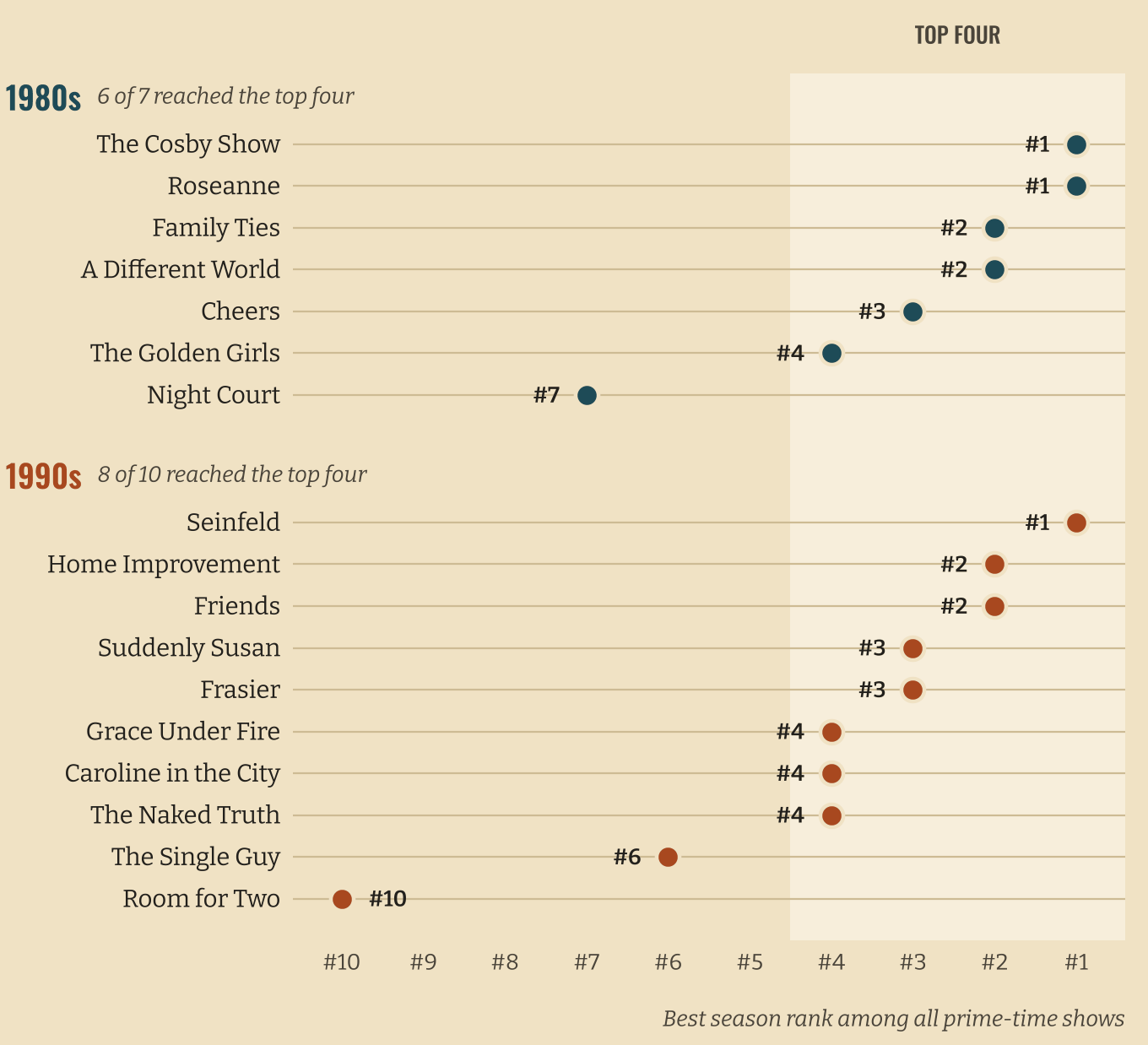 Dot plot of each show's best season rank, with the top four shaded. 1980s, 6 of 7 reached the top four: The Cosby Show #1, Roseanne #1, Family Ties #2, A Different World #2, Cheers #3, The Golden Girls #4, Night Court #7. 1990s, 8 of 10 reached the top four: Seinfeld #1, Home Improvement #2, Friends #2, Suddenly Susan #3, Frasier #3, Grace Under Fire #4, Caroline in the City #4, The Naked Truth #4, The Single Guy #6, Room for Two #10.