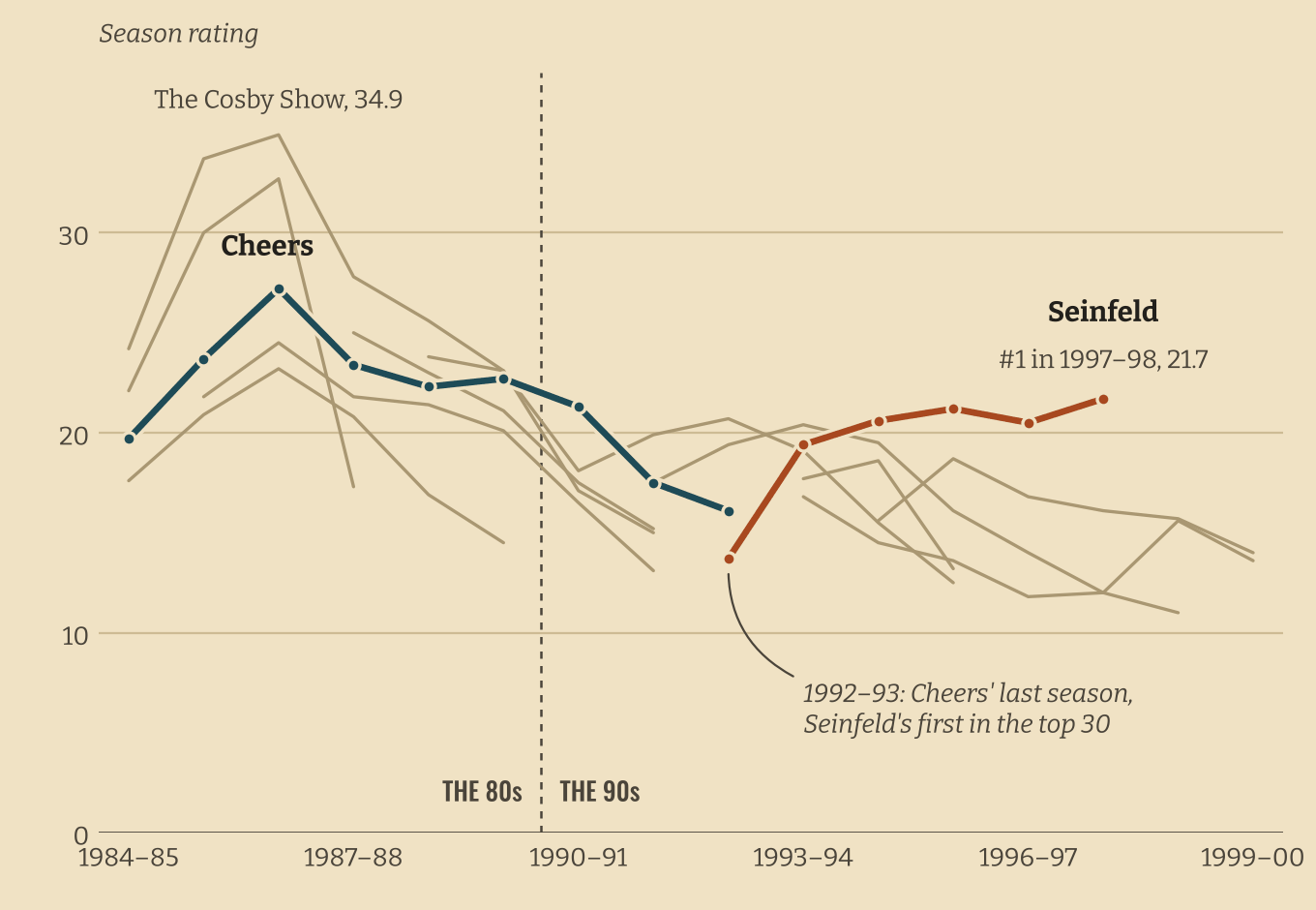 Line chart of season ratings from 1984–85 to 1999–2000 for the 17 top shows, with Cheers and Seinfeld highlighted. Cheers peaks at 27.2 in 1986–87 and ends at 16.1 in 1992–93. Seinfeld enters the top 30 in 1992–93 at 13.7 and finishes at 21.7, #1, in 1997–98. The Cosby Show's 34.9 in 1986–87 is the highest point on the chart.