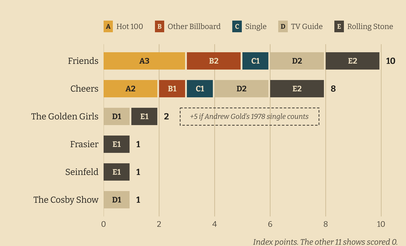 Stacked bars of catchiness index points by part. Friends 10 (A3, B2, C1, D2, E2), Cheers 8 (A2, B1, C1, D2, E2), The Golden Girls 2 (D1, E1, plus 5 if Andrew Gold's 1978 single counts), Frasier 1 (E1), Seinfeld 1 (E1), The Cosby Show 1 (D1). The other 11 shows scored 0.