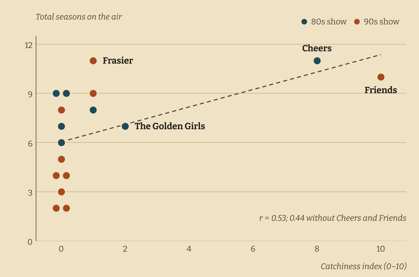 Scatterplot of catchiness index against total seasons. Cheers (8, 11 seasons), Friends (10, 10 seasons), Frasier (1, 11 seasons) and The Golden Girls (2, 7 seasons) are labeled; shows scoring 0 range from 2 to 9 seasons. A dashed trend line rises. r = 0.53, or 0.44 without Cheers and Friends.